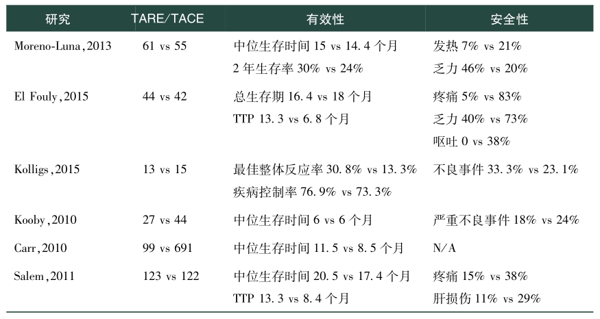 表2 TARE与TACE对比研究总结